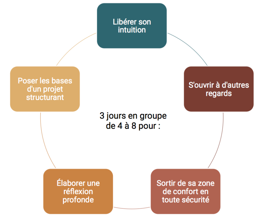 Séminaire Réfléchir Oser Changer, ce séminaire est un ROC