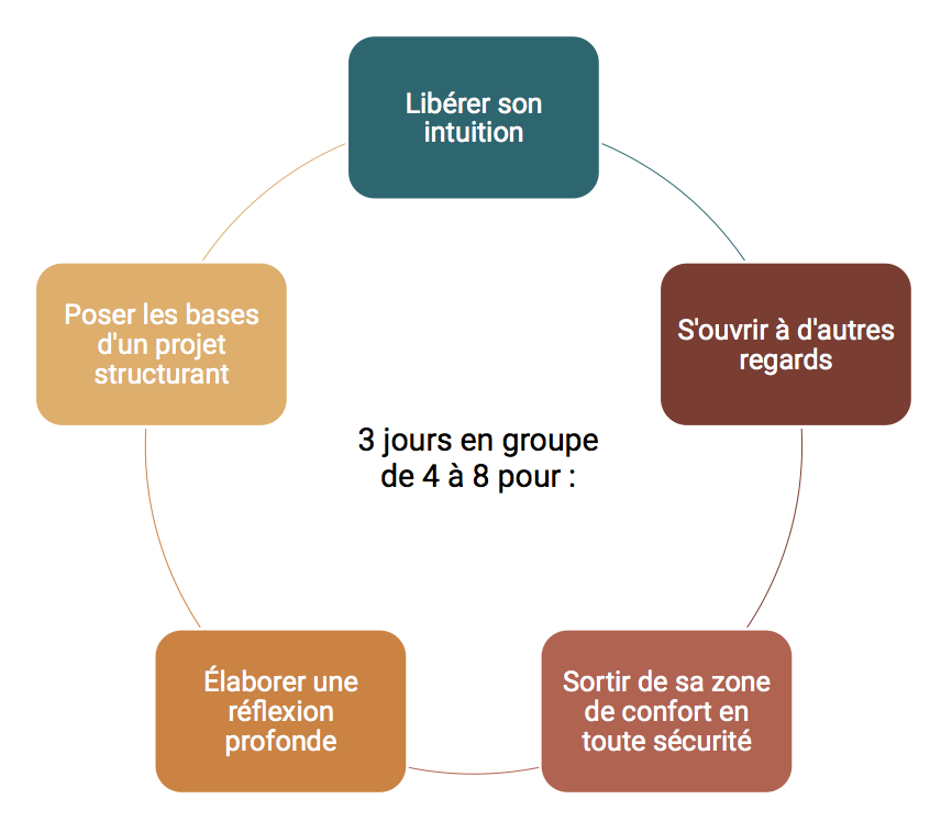 Séminaire ROC : Réfléchir, Oser, Changer : un séminaire pour booster ses possibilités.